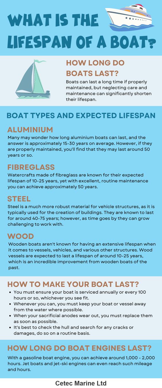 What Is The Lifespan Of A Boat?